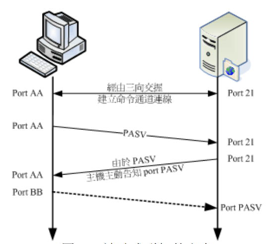 FTP服務(wù)器—被動聯(lián)機圖