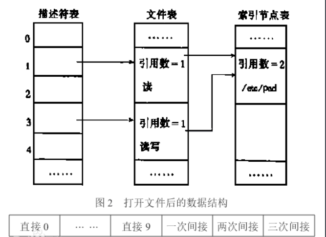 UNIX文件系統索引地址結構圖