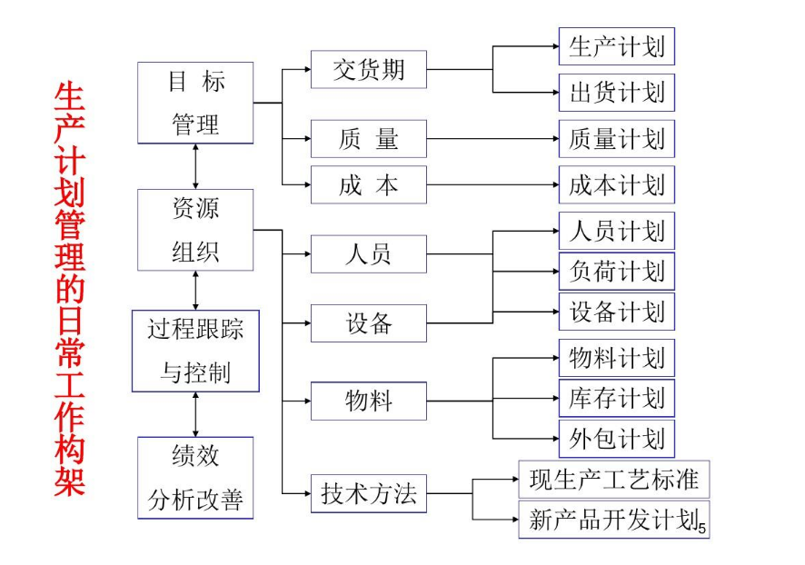 生產(chǎn)計(jì)劃管理的日常工作<em>構(gòu)架</em>