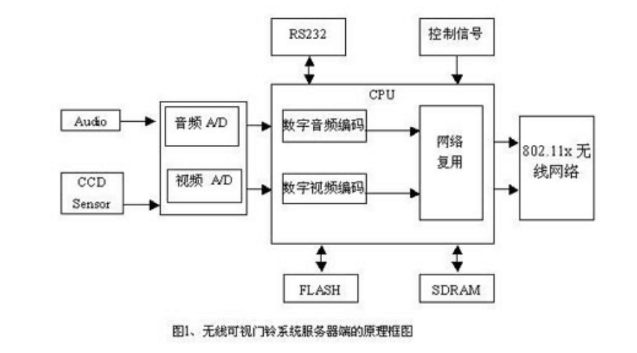基于<em>linux</em>的嵌入式無線可視門鈴系統的設計—原理框圖