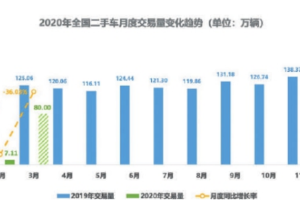 增值稅下調 <em>二手車</em>行業(yè)或迎來大玩家時代