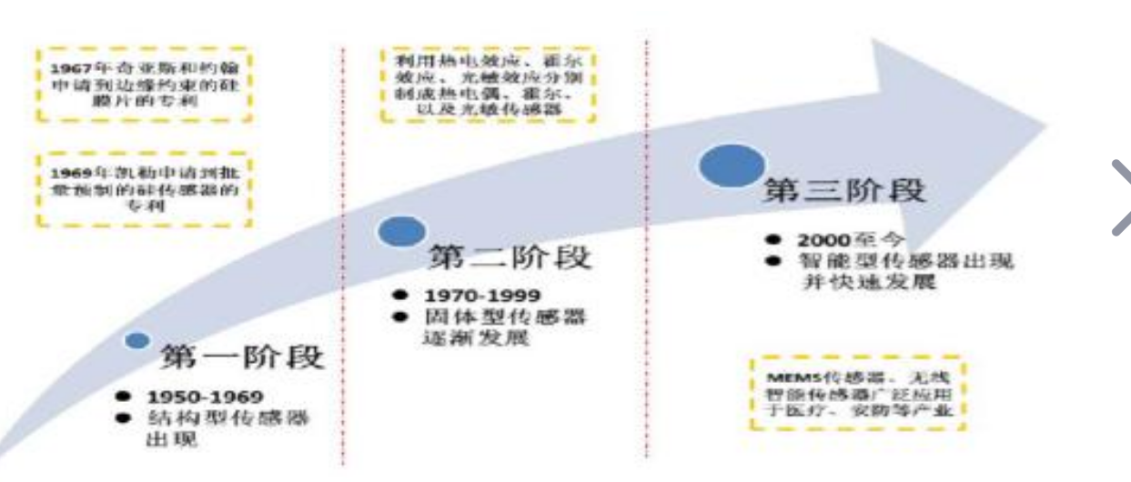 傳感器發展<em>經歷</em><em>了</em>哪三個階段