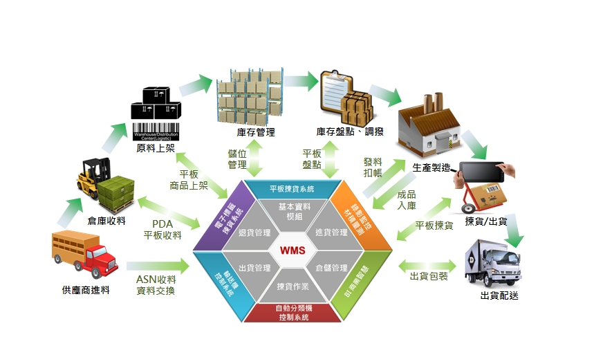 倉儲<em>作業(yè)</em><em>流程</em>資訊化
