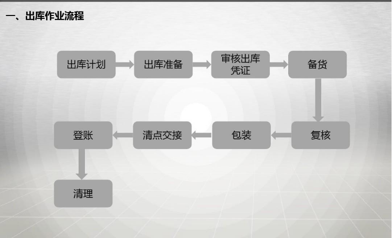 出庫<em>作業(yè)</em><em>流程</em>