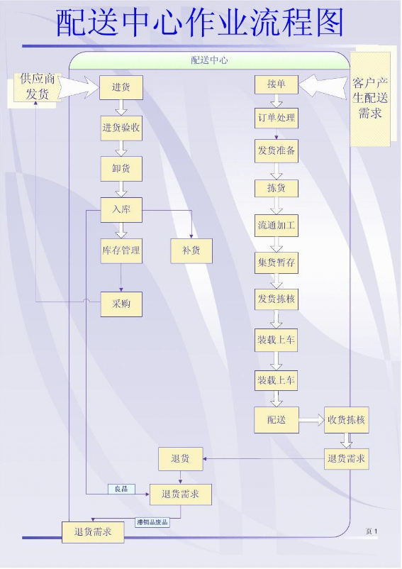 配送中心作業<em>流程圖</em>