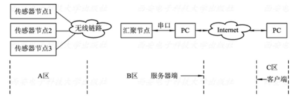 遠程監測無線<em>傳感器</em><em>網絡</em>系統結構框圖