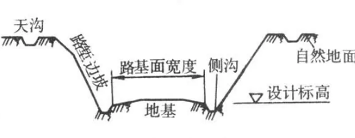 路塹—從原地面向下開(kāi)挖而成<em>的</em>路基形式