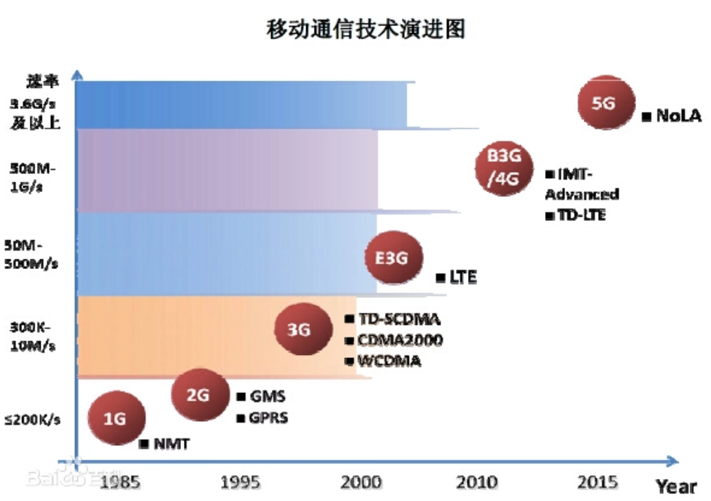 <em>通信</em><em>技術</em>的演進