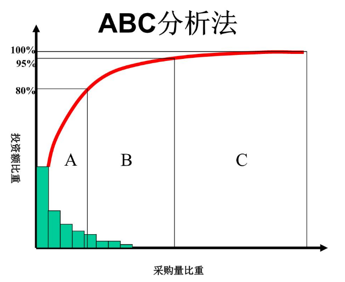 采購(gòu)量比重