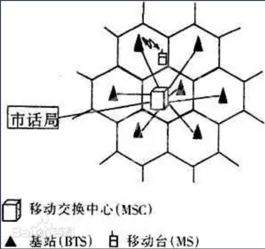 蜂窩<em>移動(dòng)電話</em>系統(tǒng)
