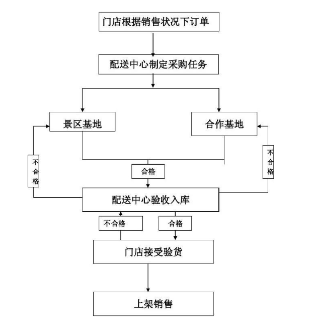 配送<em>流程圖</em>