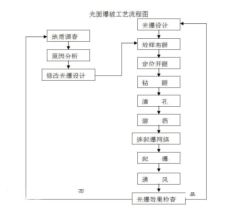 光面爆破<em>工藝流程</em>圖