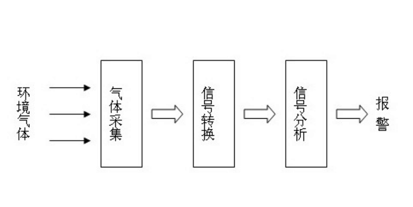 氣體檢測<em>傳感器</em>的工作原理