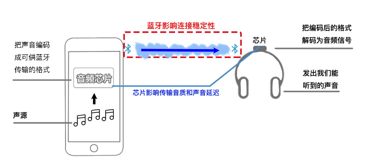 藍牙耳機工作流程