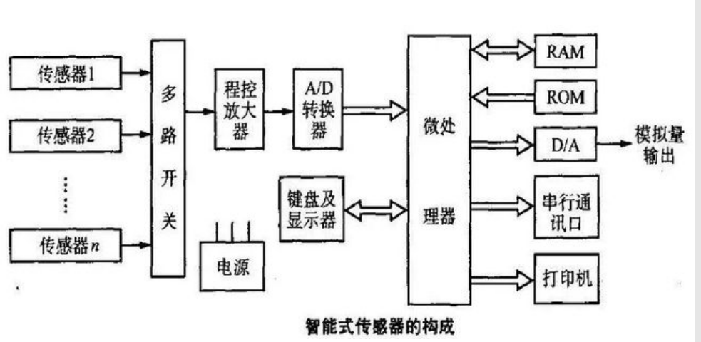 智能<em>傳感器</em>的構成—具有信息處理功能的<em>傳感器</em>
