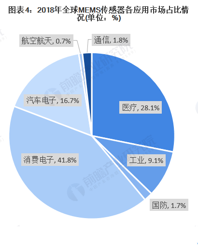 MEMS傳感器占比