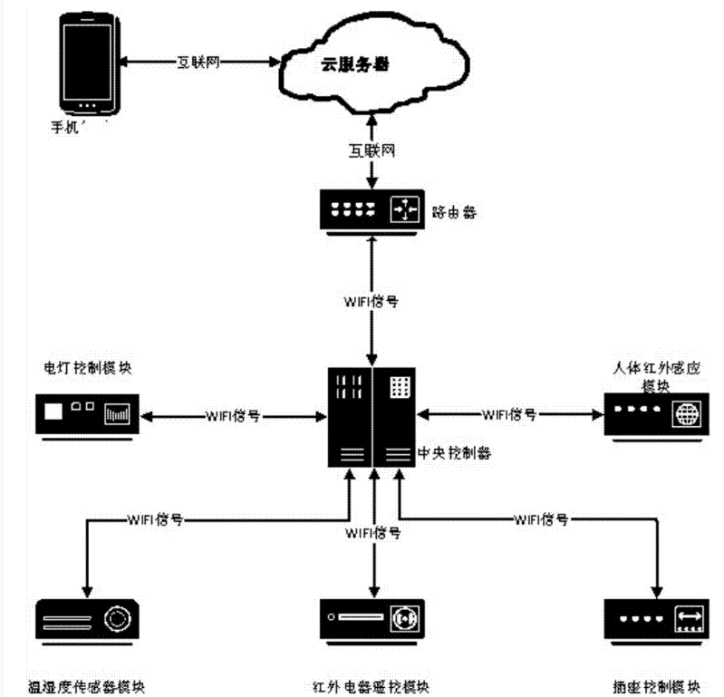 一種基于WIFI通信技術的<em>智能</em><em>家居</em>系統的制作方法