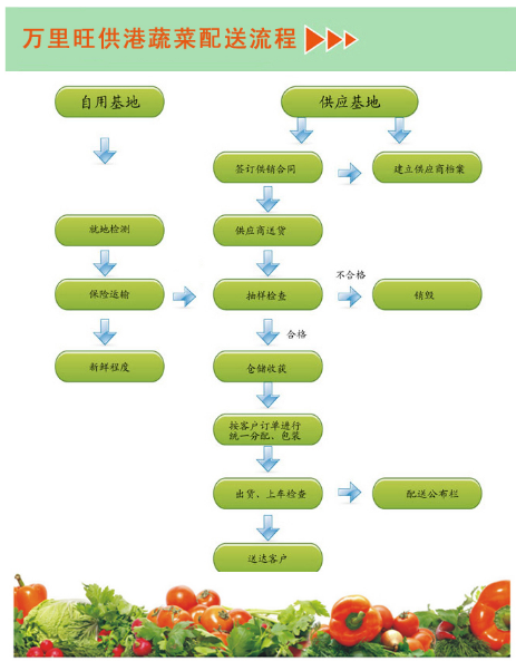 萬里旺供港<em>蔬菜</em>配送流程