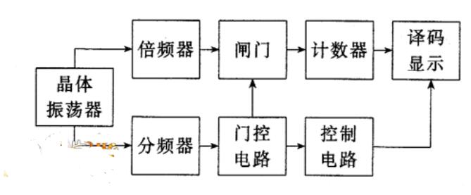 電子計數器工作原理
