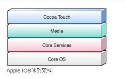 Apple IOS系統(tǒng)構架