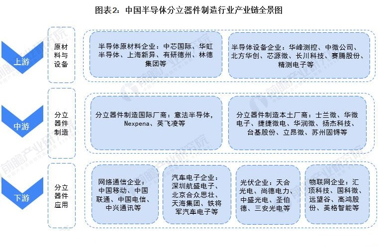 <em>我國</em><em>半導體</em>分立器件制造行業產業鏈全景梳理