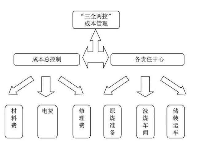 “三全兩控”<em>精細化</em>成本<em>管理</em>框架