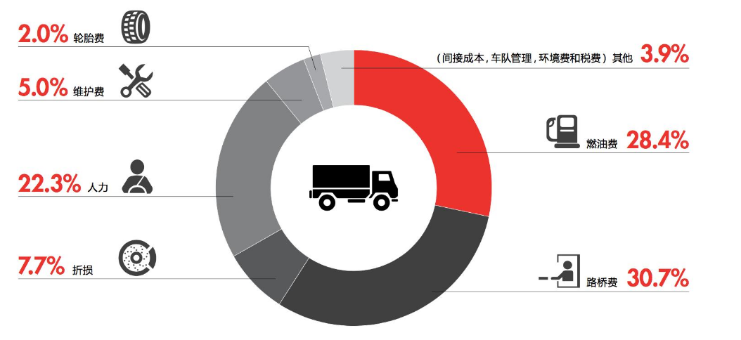 汽車運輸<em>成本</em><em>構成</em>
