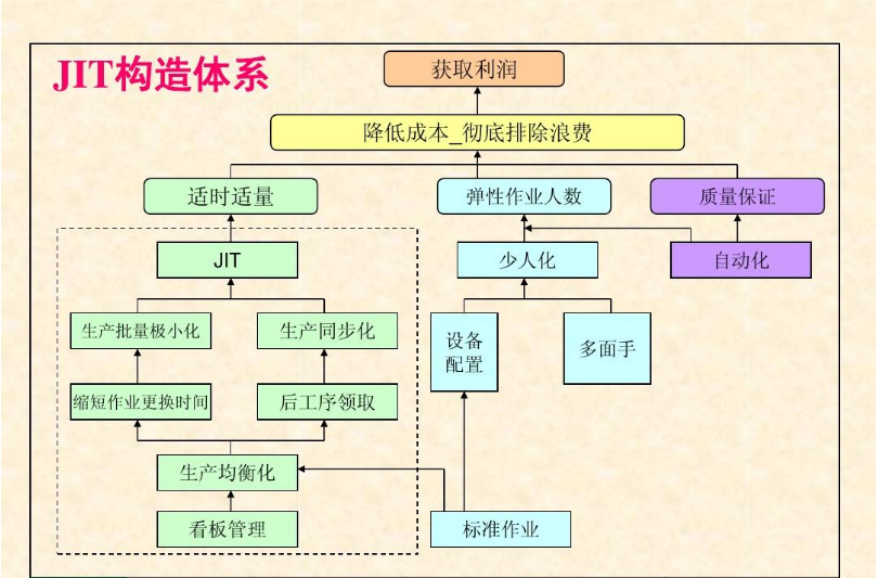 JIT構造體系