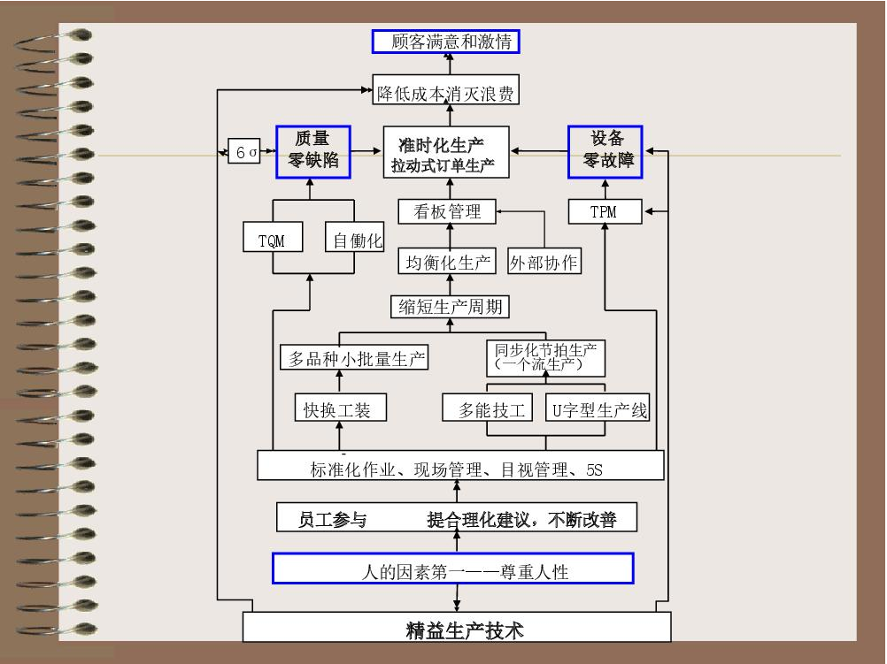 JIT管理準時化生產
