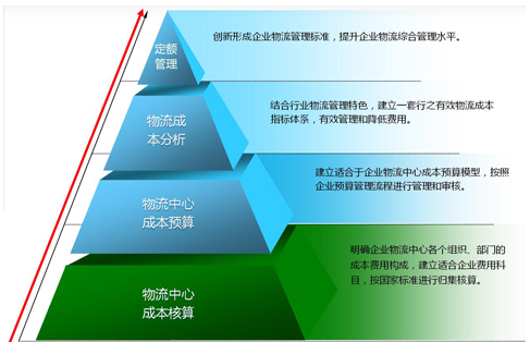 <em>物流</em><em>成本</em>管理系統(tǒng)