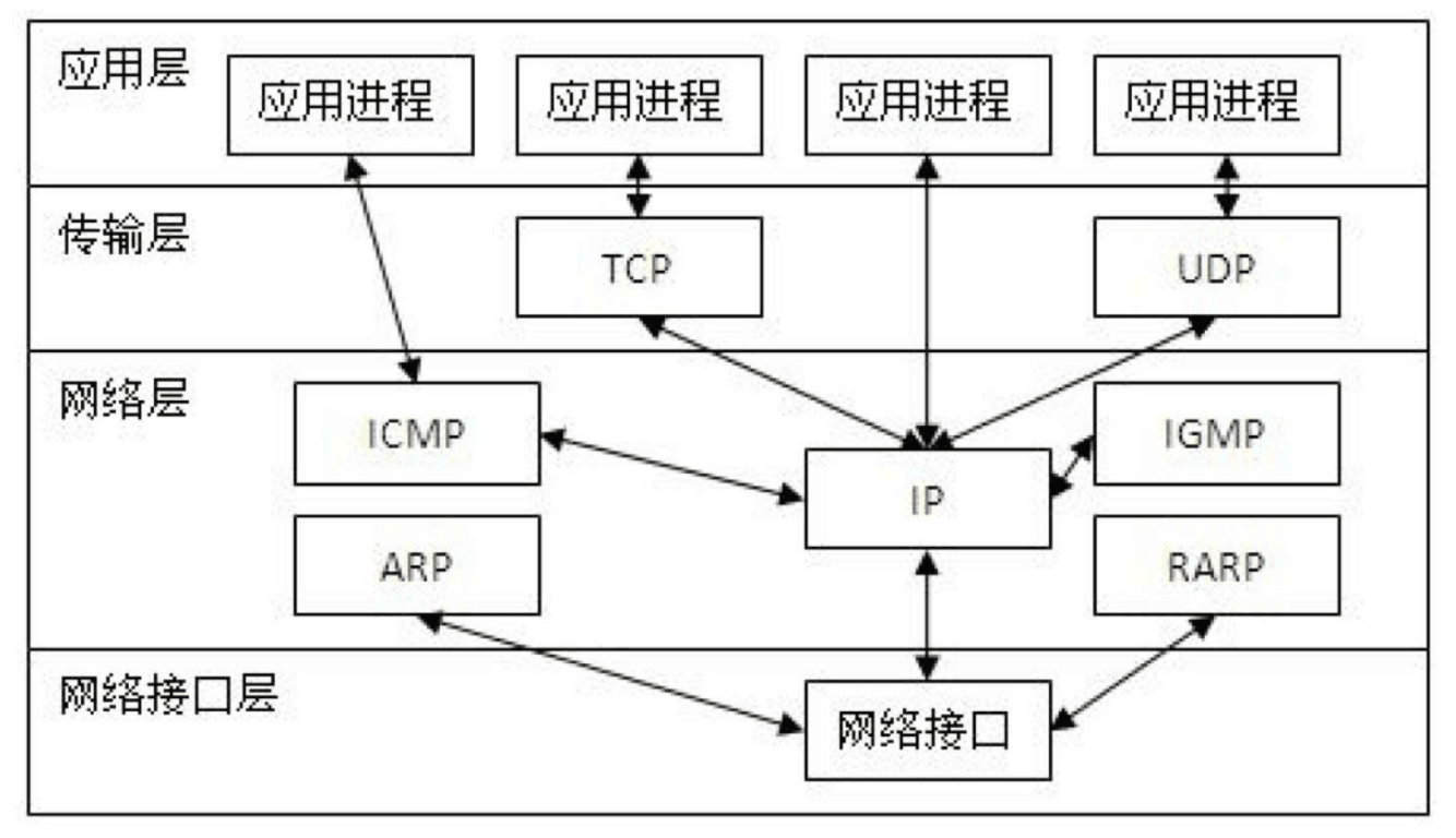 <em>ios</em>網絡TCP/IP<em>的</em>分層