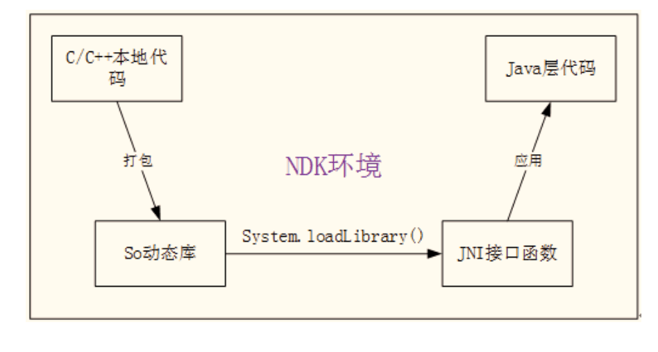 Android系統NDK環境JNI應用流程圖