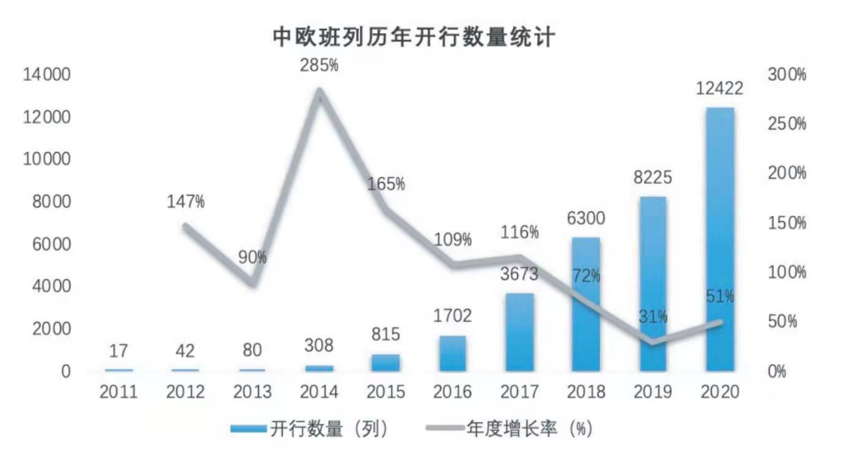 中歐班列歷年開行<em>數量</em>統計
