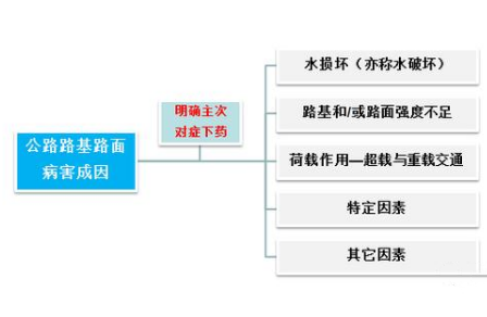 公路路基<em>路面</em><em>病害</em>處置—準確分析<em>病害</em>成因