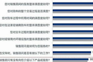 消費者口碑指數調查顯示 銷售顧問服務意識待加強