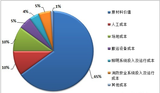 原<em>材料</em>倉庫<em>成本</em>結構。
