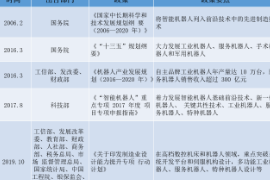 我國機(jī)器人產(chǎn)業(yè)<em>政策</em>梳理