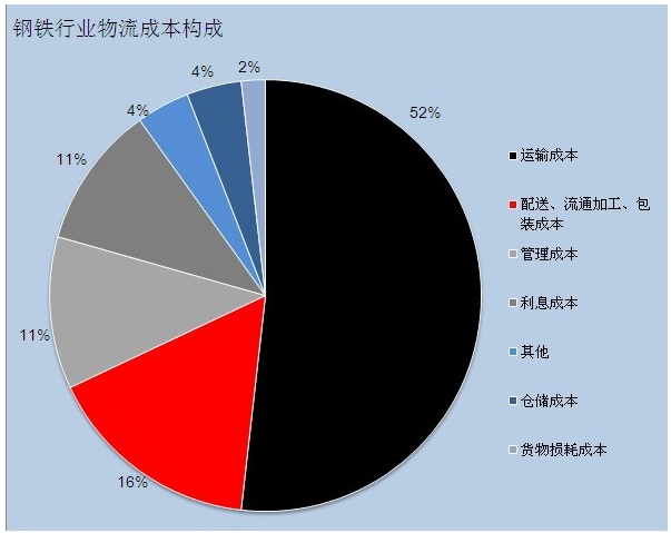 <em>鋼鐵行業</em>物流成本構成