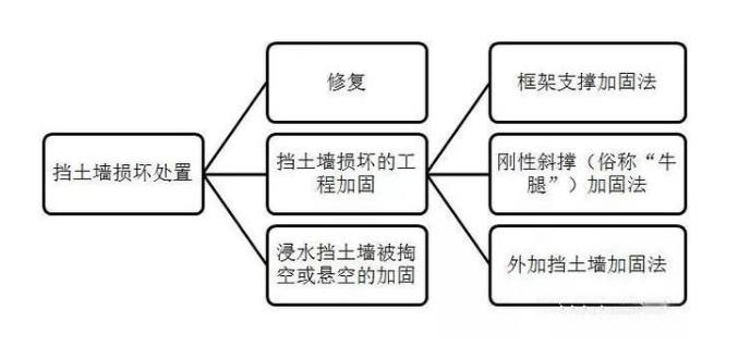 擋土墻損壞的處置—修復(fù)或工程加固