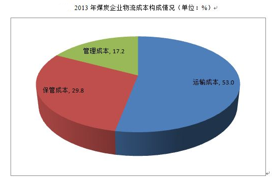 2013年<em>煤炭</em>企業(yè)物流成本構(gòu)成情況