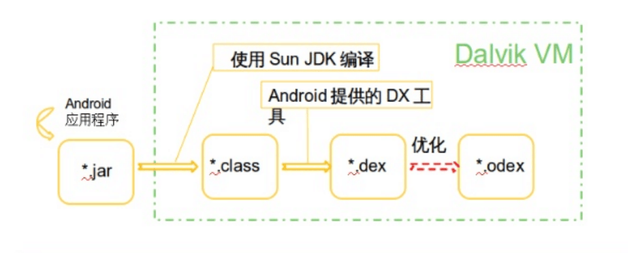 <em>Android</em>系統(tǒng)<em>中</em>Dalvik虛擬主機(jī)DEX文件生成