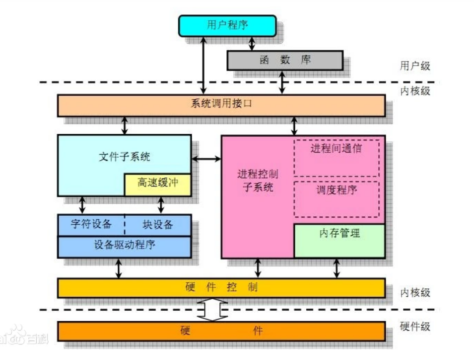 <em>Android</em><em>系統</em>Linux內核<em>層</em><em>架構</em>