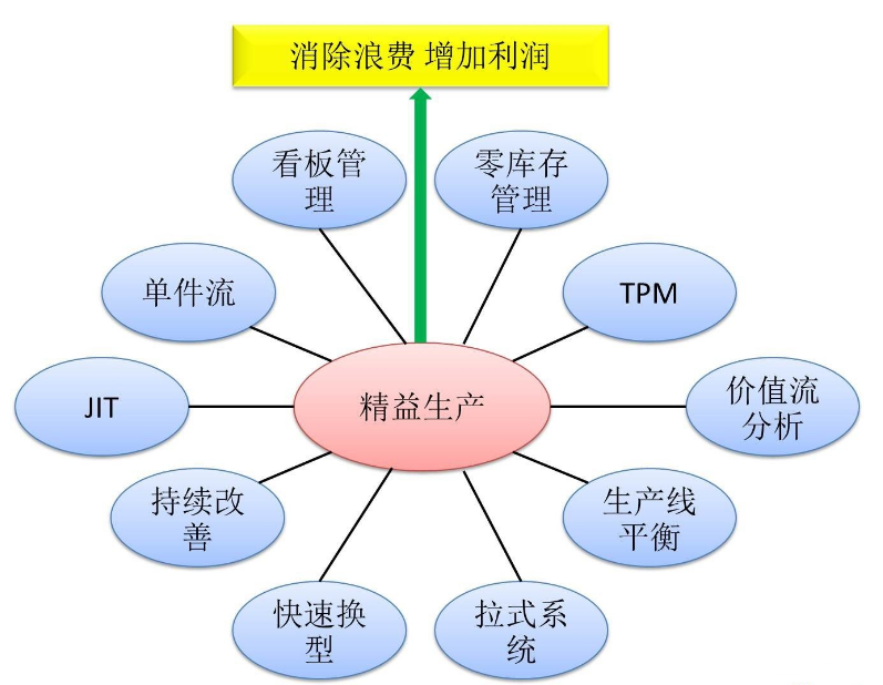準時化生產JIT