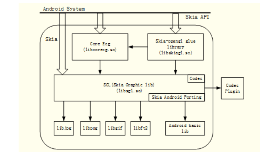<em>Android</em>調(diào)用Skia流程圖