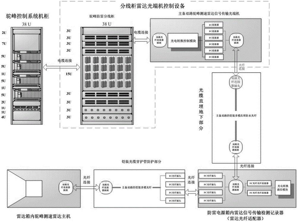 抗強電磁干擾的駝峰測速雷達信號