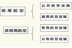 <em>帶你</em><em>了解</em>航空<em>活動(dòng)</em><em>的</em>分類