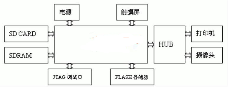 <em>嵌入式</em><em>linux</em>下可視化打印設計<em>原理</em>