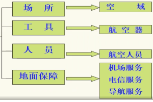 <em>帶你</em><em>了解</em>航空<em>活動(dòng)</em><em>的</em>必要條件