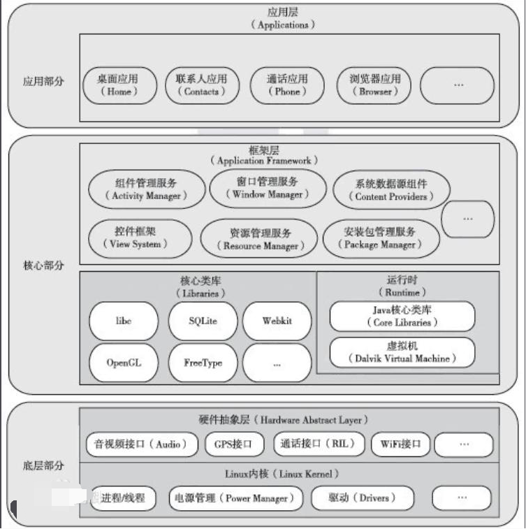 <em>Android</em><em>系統</em><em>架構</em>簡介