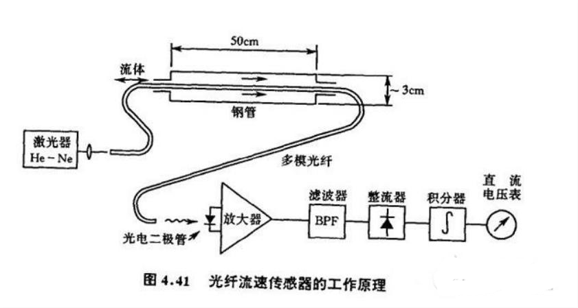 了解光纖傳感器的工作原理